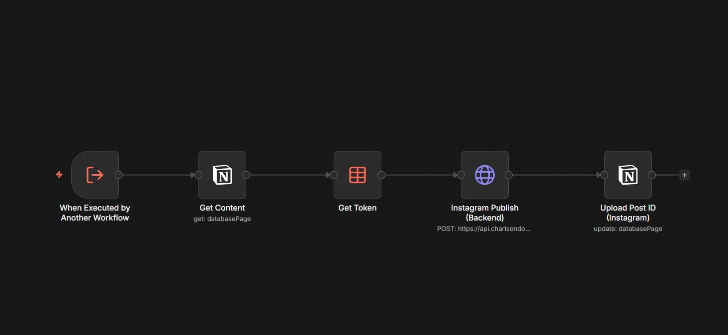 instagram sub workflow
